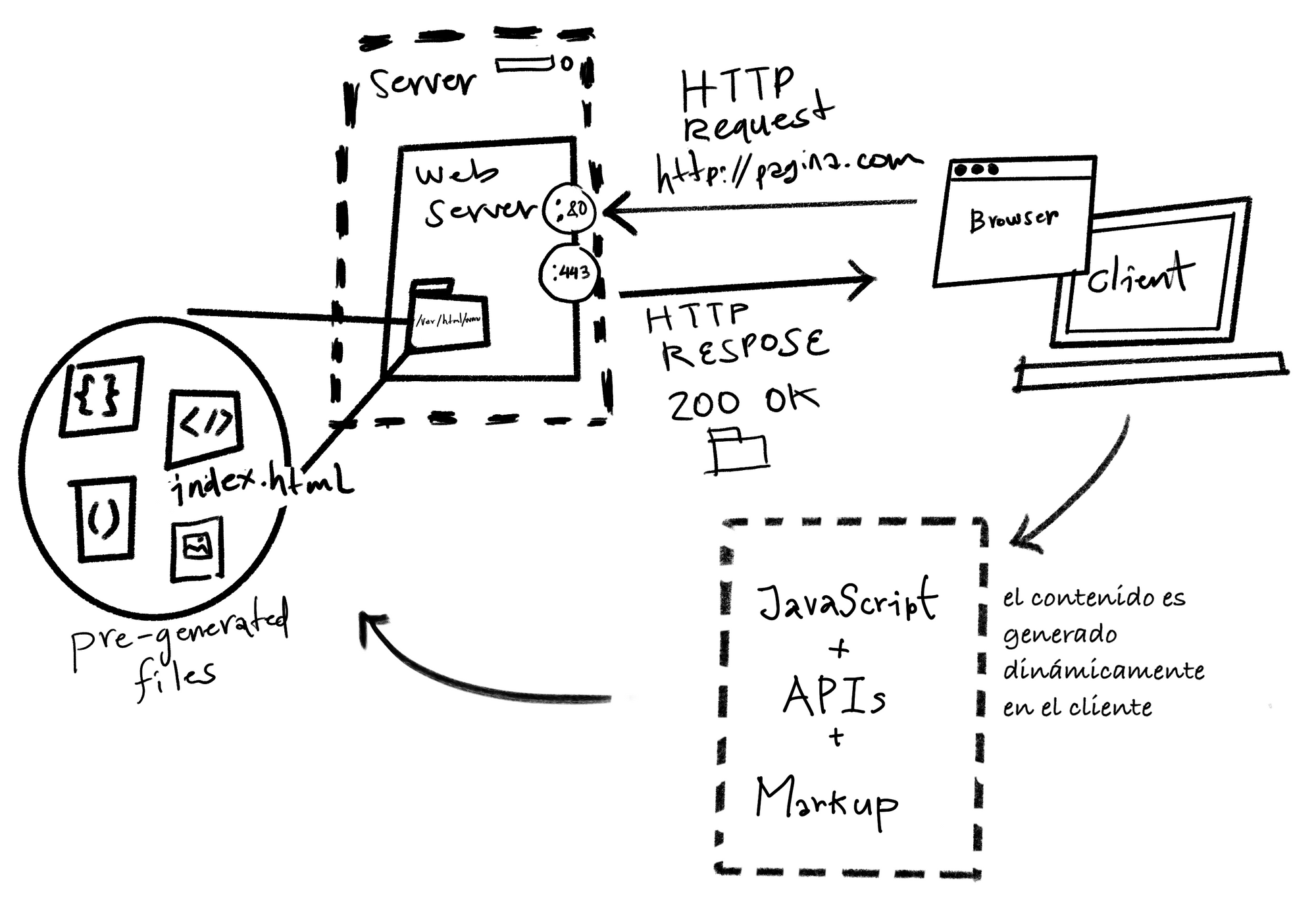 Figura 4: flujo de un sitio web dinámico mediante JAM Stack