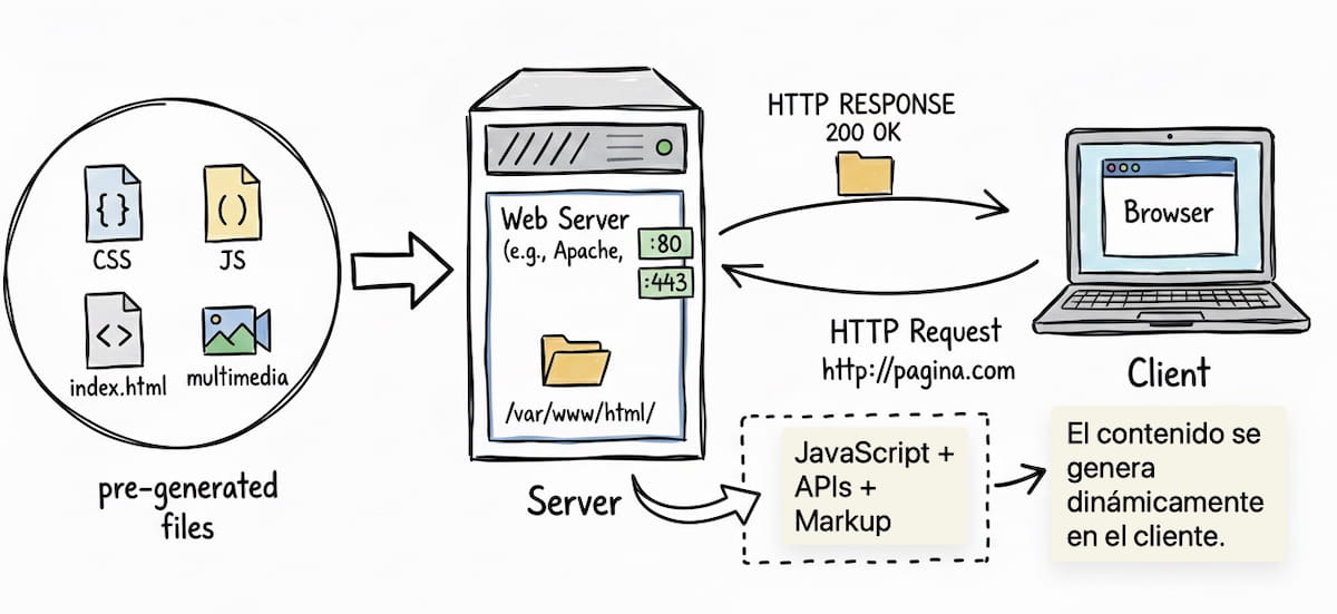 Figura 4: flujo de un sitio web dinámico mediante JAM Stack