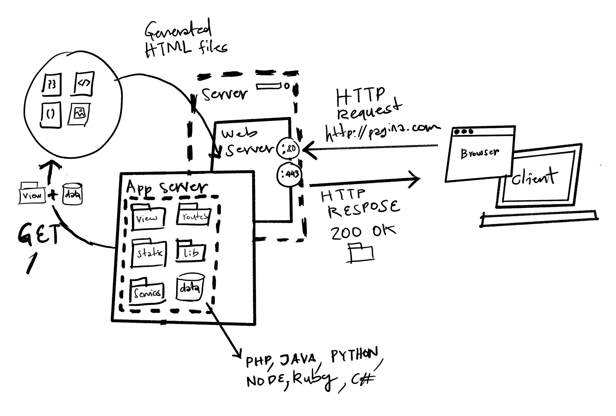 Figura 2: flujo de un sitio web dinámico