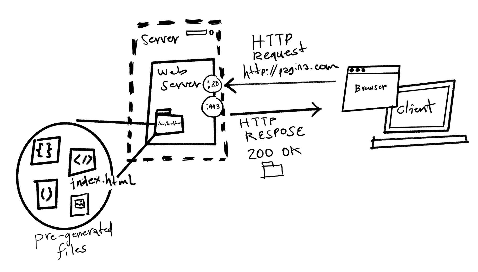Figura 1: flujo de un sitio web estático