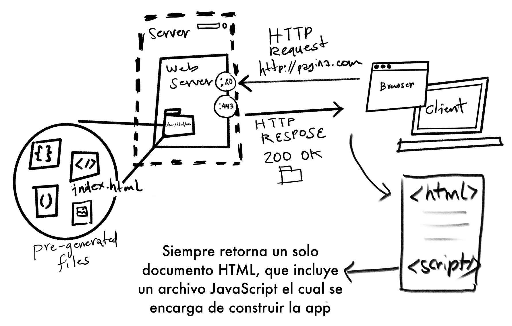 Figura 3: flujo de una single page app