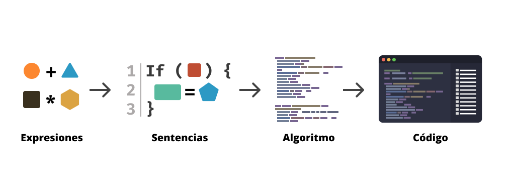 Expressions, statements, algorithms and code