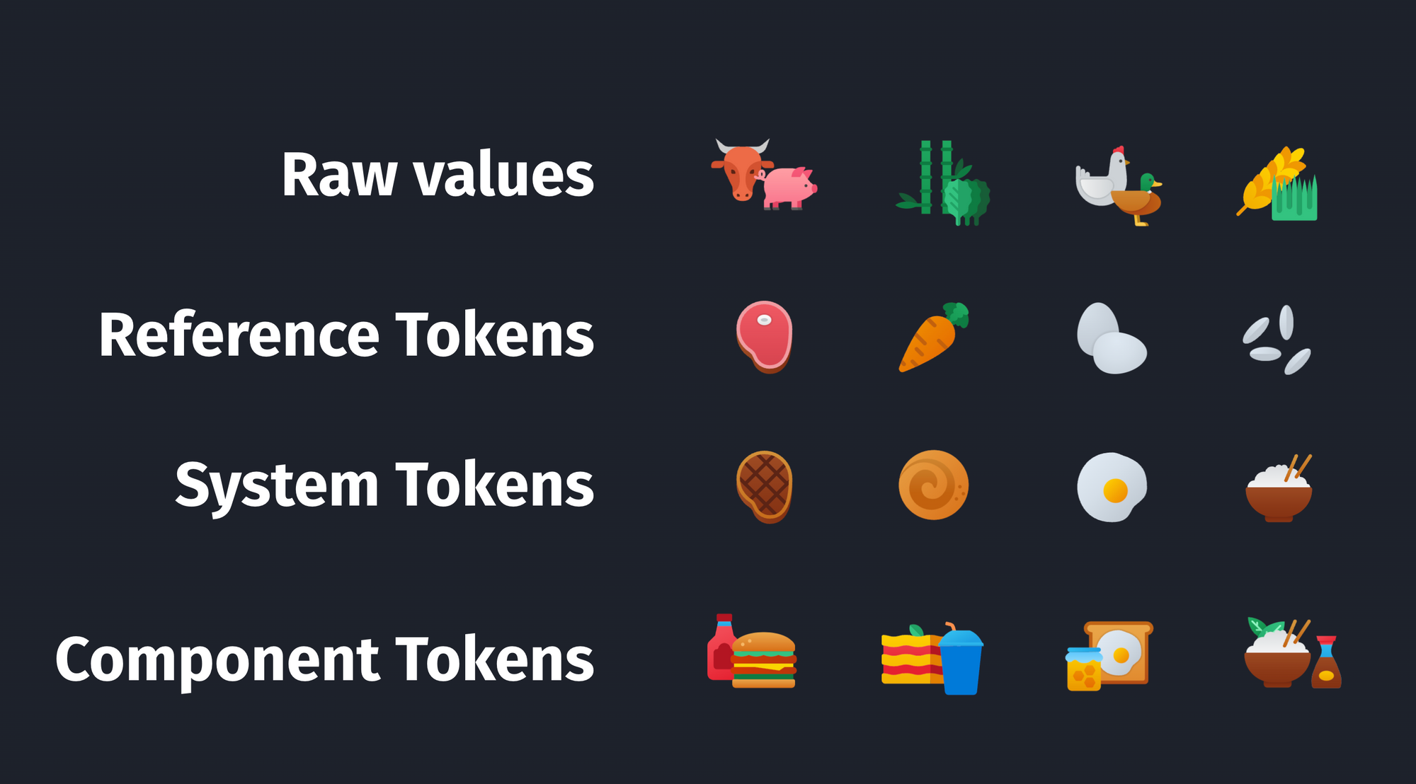 Sistema de tokens de 3 niveles